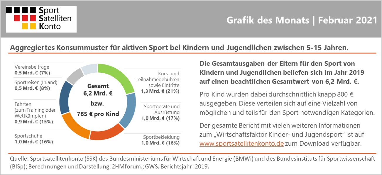 Grafik des Monats | Februar 2021