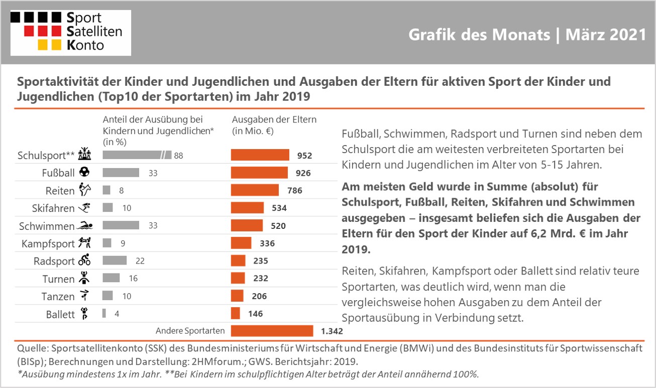 Grafik des Monats | März 2021