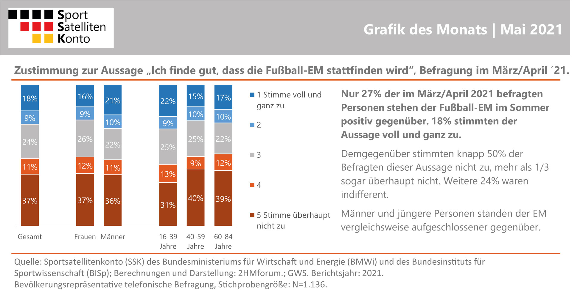 Grafik des Monats Mai 2021