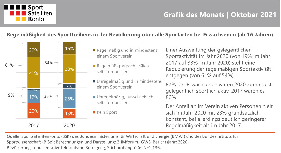 Grafik des Monats Oktober 2021