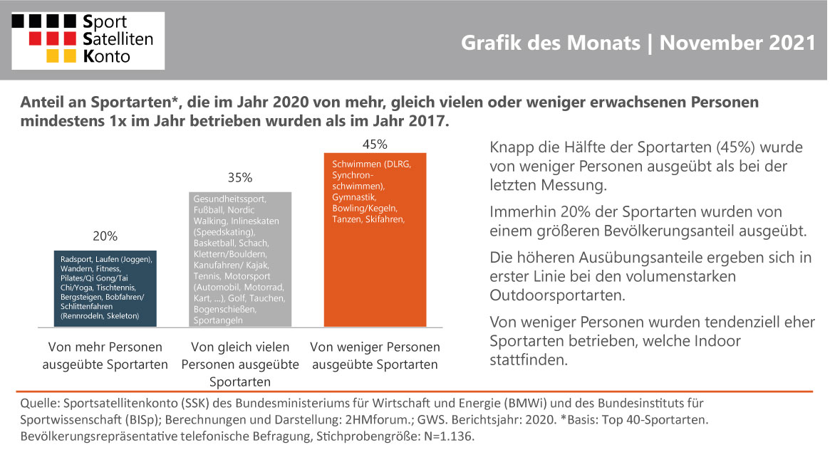 Grafik des Monats November 2021