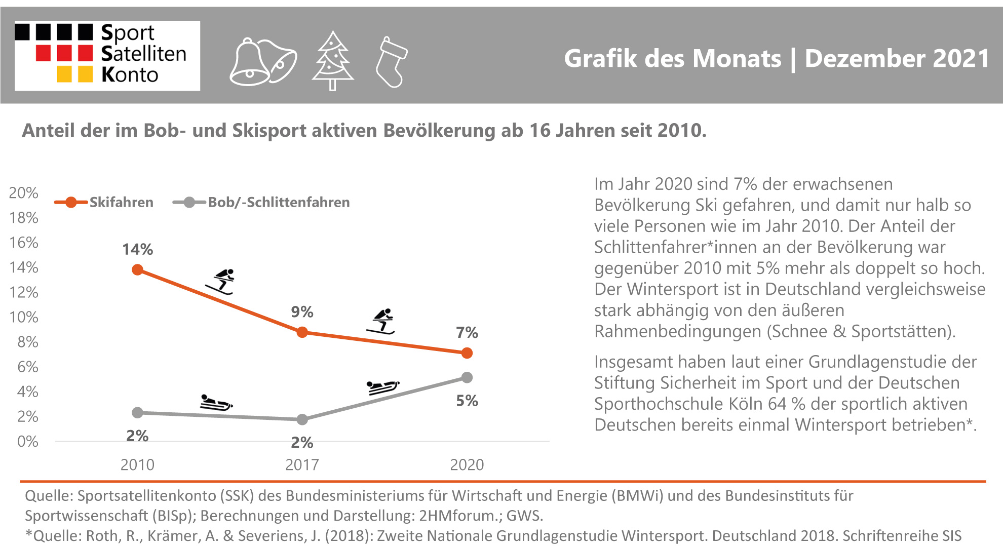 SSK Grafik des Monats 12/2021