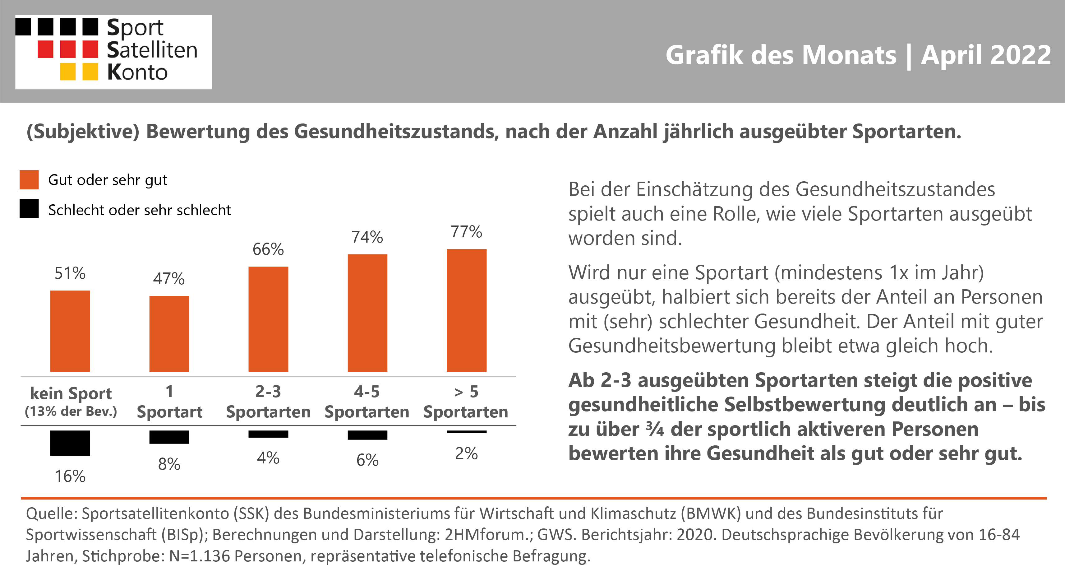 SSK Grafik des Monats April 2022