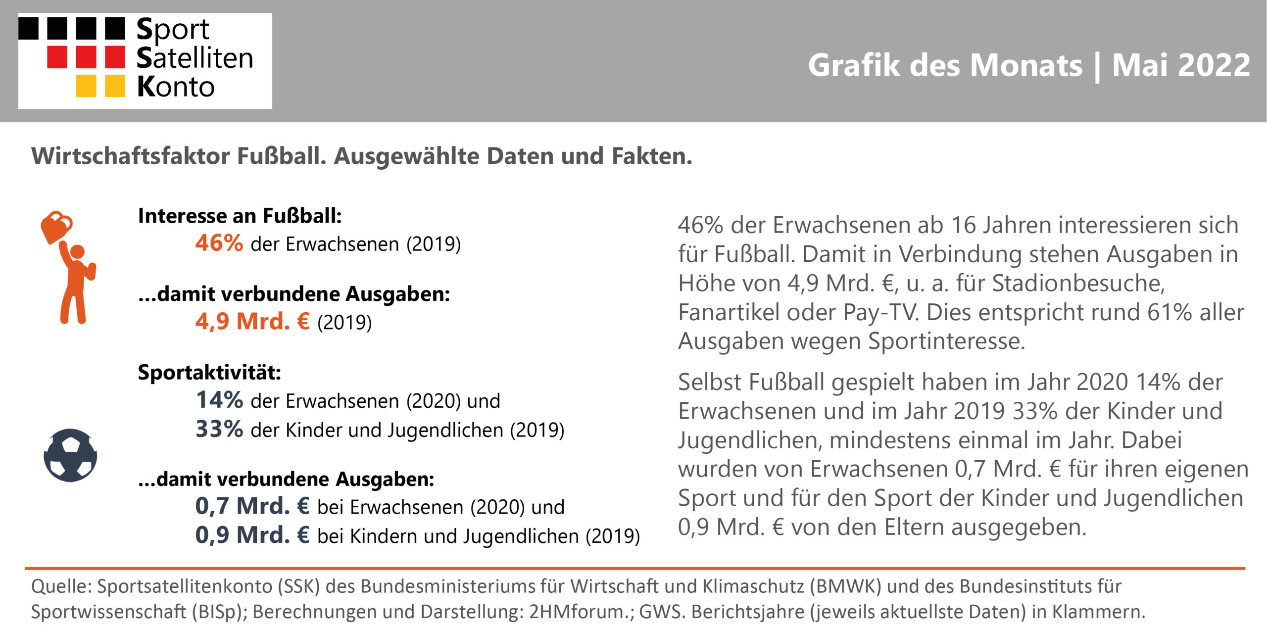 SSK Grafik des Monats Mai 2022