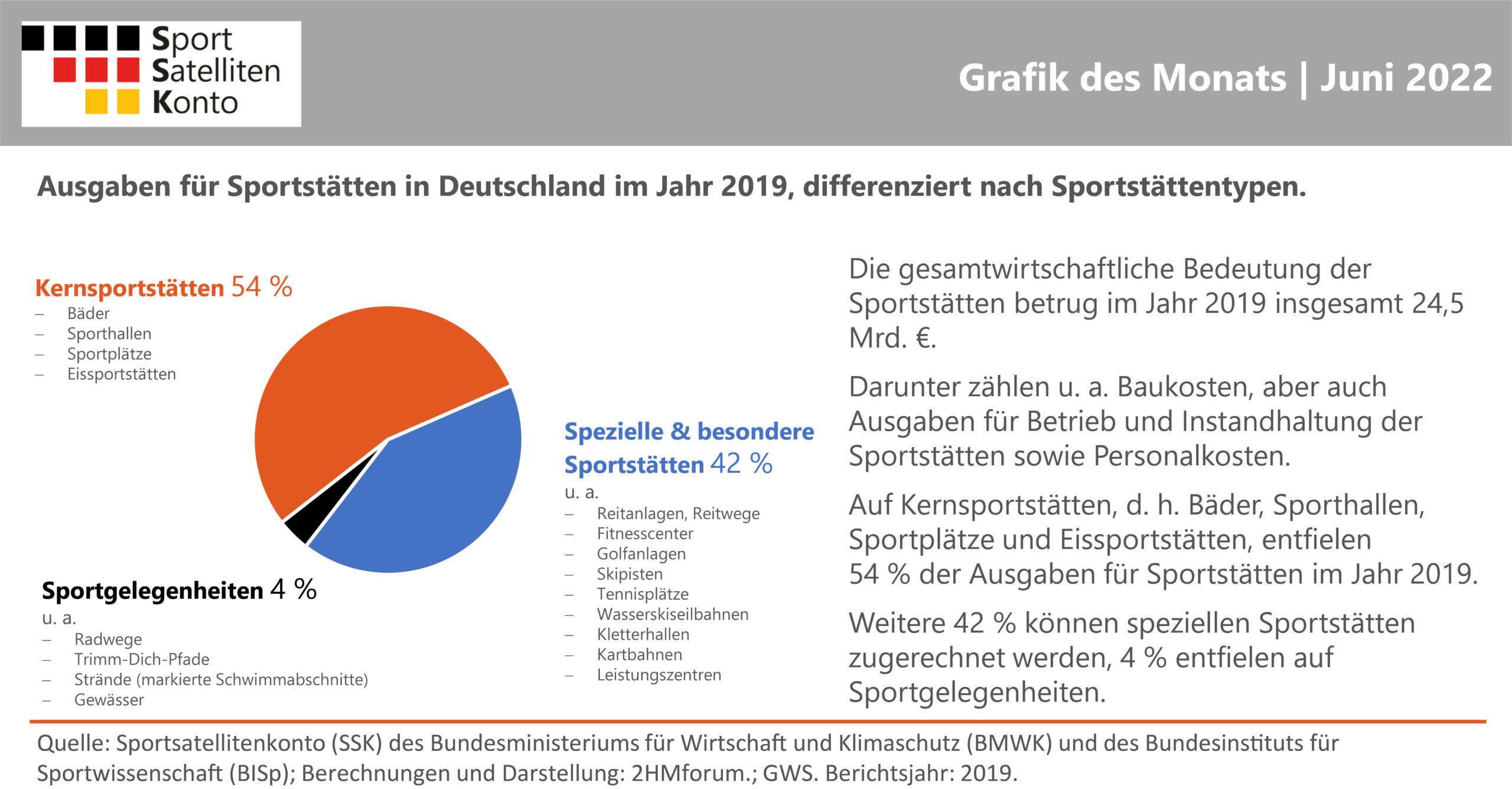 SSK Grafik des Monats Juni 2022