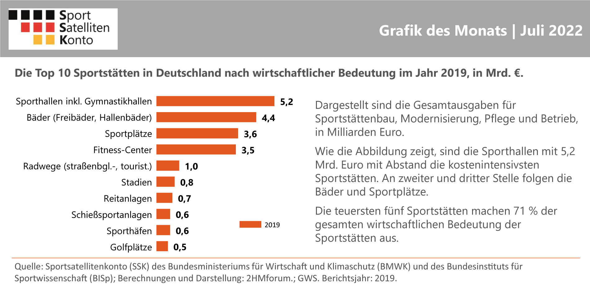 Grafik des Monats Juli 2022