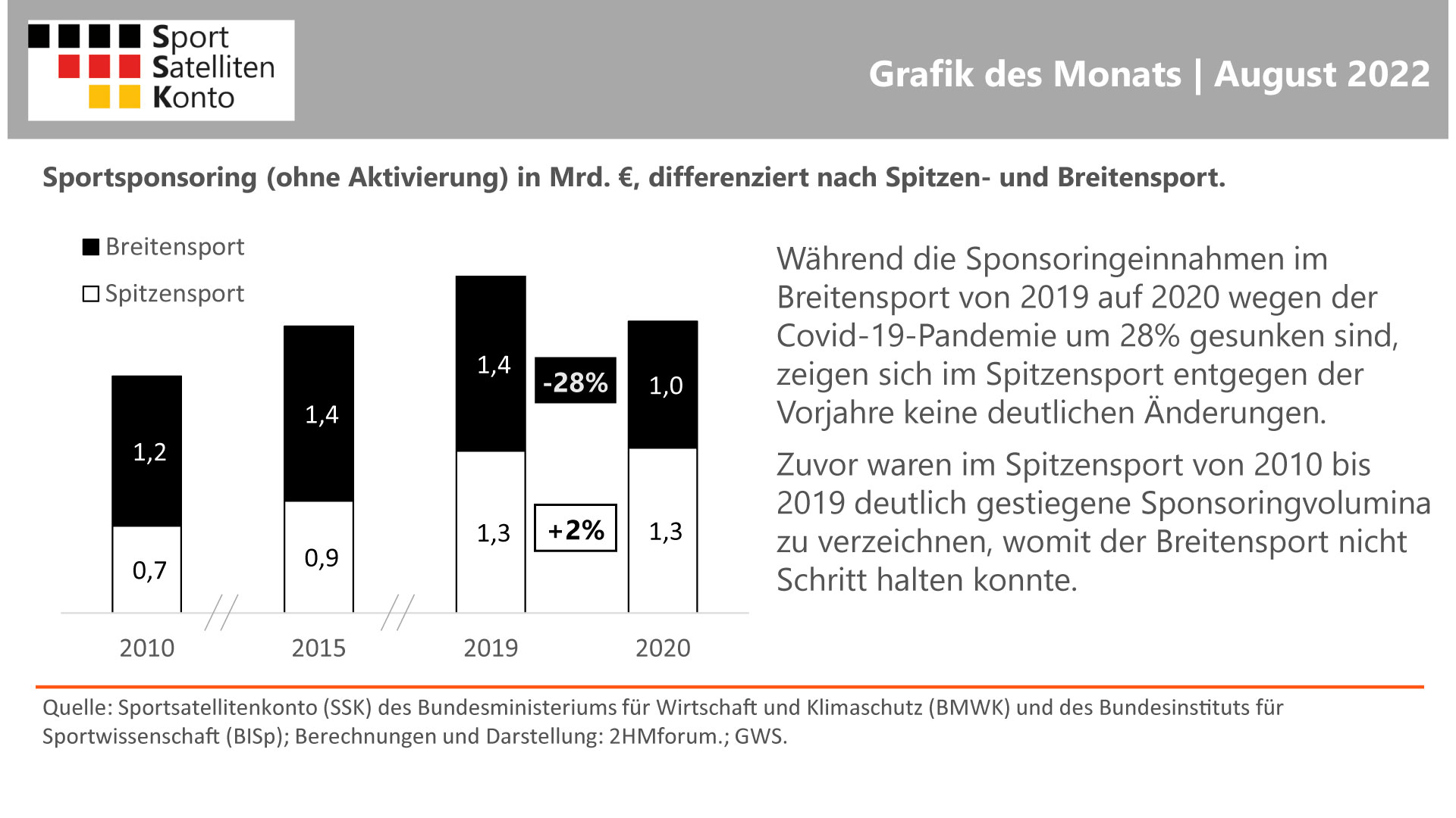 SSK - Grafik des Monats August 2022